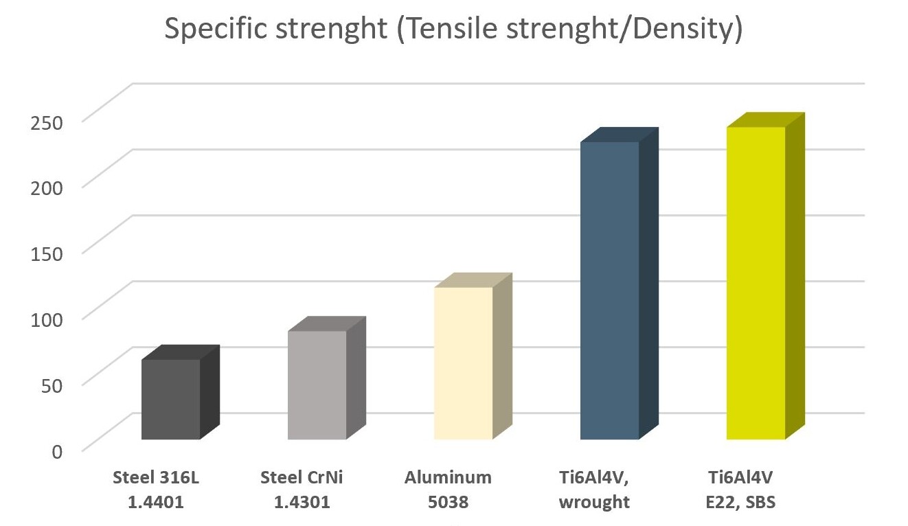 Specific_strenght_SBS